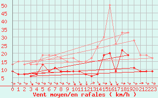 Courbe de la force du vent pour Saint-Nazaire (44)