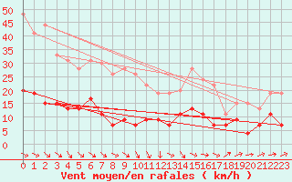 Courbe de la force du vent pour Langres (52) 