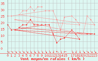 Courbe de la force du vent pour Villafranca