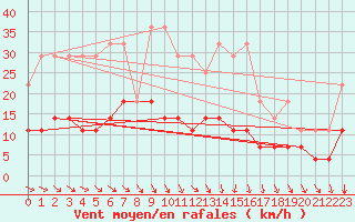 Courbe de la force du vent pour Sopron