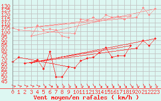 Courbe de la force du vent pour Mont-Aigoual (30)