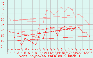 Courbe de la force du vent pour Perpignan (66)