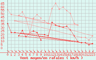 Courbe de la force du vent pour Perpignan (66)