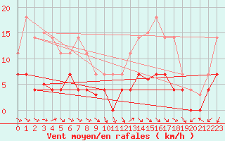 Courbe de la force du vent pour Jaca