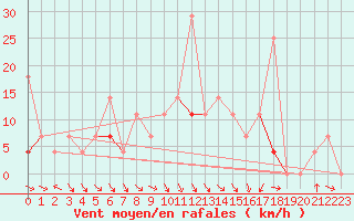 Courbe de la force du vent pour Evenstad-Overenget