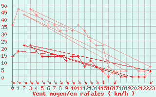 Courbe de la force du vent pour Lakatraesk