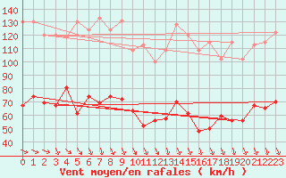 Courbe de la force du vent pour Mont-Aigoual (30)