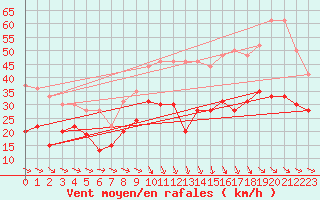 Courbe de la force du vent pour Montpellier (34)