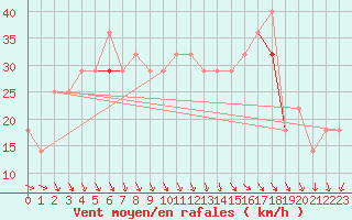 Courbe de la force du vent pour Stekenjokk