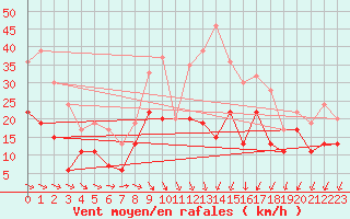 Courbe de la force du vent pour Strasbourg (67)