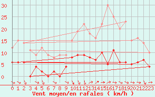 Courbe de la force du vent pour Vannes-Sn (56)