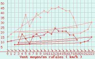 Courbe de la force du vent pour Schauenburg-Elgershausen