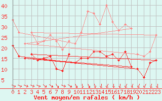 Courbe de la force du vent pour Rodez (12)