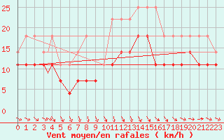 Courbe de la force du vent pour Beja