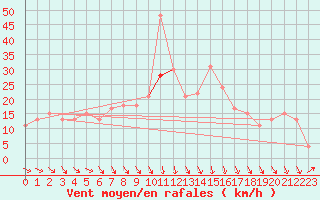 Courbe de la force du vent pour Brive-Souillac (19)