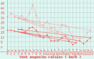 Courbe de la force du vent pour Caixas (66)