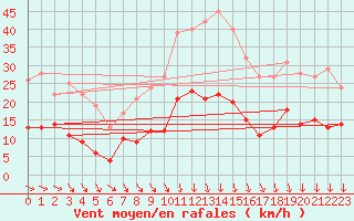 Courbe de la force du vent pour Kleiner Feldberg / Taunus