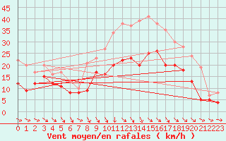 Courbe de la force du vent pour Soltau