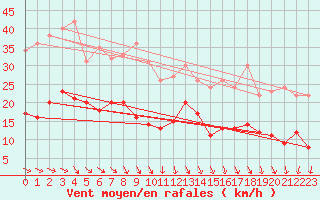 Courbe de la force du vent pour Ploudalmezeau (29)