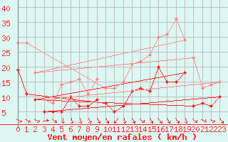 Courbe de la force du vent pour Cognac (16)