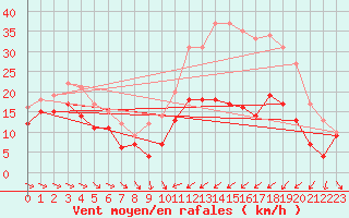 Courbe de la force du vent pour Troyes (10)