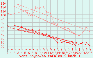 Courbe de la force du vent pour Kredarica