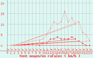 Courbe de la force du vent pour Lhospitalet (46)