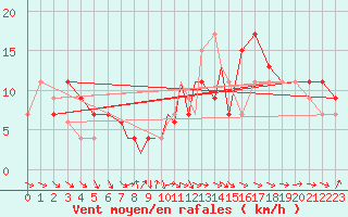 Courbe de la force du vent pour Boscombe Down