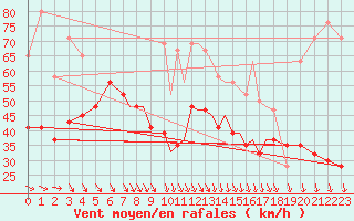 Courbe de la force du vent pour Scilly - Saint Mary