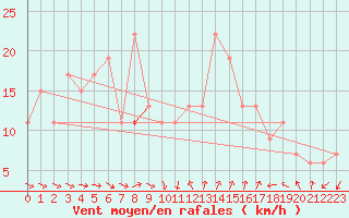 Courbe de la force du vent pour Marina Di Ginosa