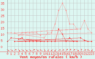 Courbe de la force du vent pour Pobra de Trives, San Mamede