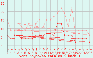 Courbe de la force du vent pour Luzern