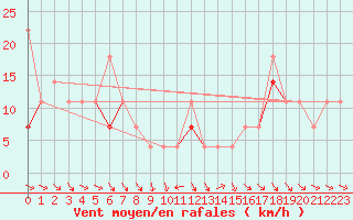 Courbe de la force du vent pour Hjerkinn Ii