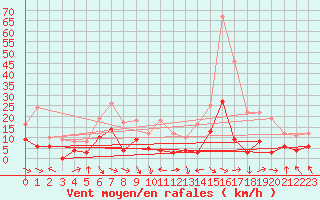 Courbe de la force du vent pour Saint-Girons (09)