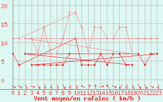 Courbe de la force du vent pour Ylinenjaervi