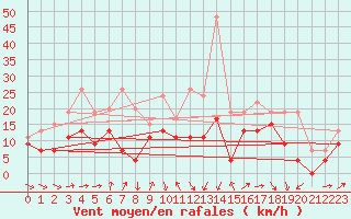 Courbe de la force du vent pour Toulouse-Blagnac (31)