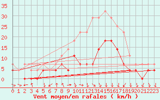 Courbe de la force du vent pour Dej