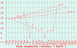 Courbe de la force du vent pour Guriat