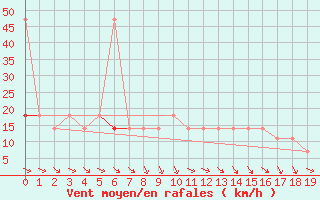 Courbe de la force du vent pour Wien Unterlaa