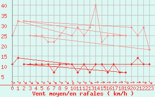 Courbe de la force du vent pour Madrid / Retiro (Esp)