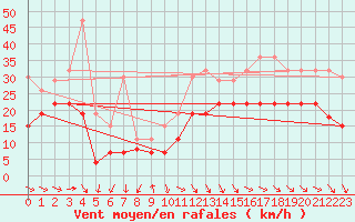 Courbe de la force du vent pour Cap Ferret (33)