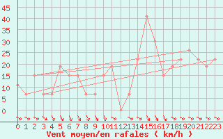 Courbe de la force du vent pour Guriat