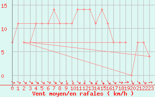 Courbe de la force du vent pour Adjud