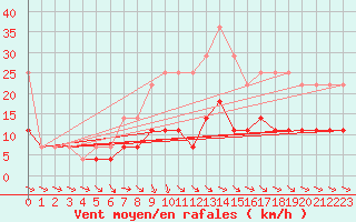 Courbe de la force du vent pour Botosani