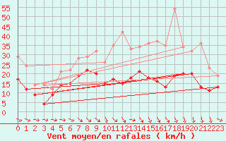 Courbe de la force du vent pour Bziers Cap d