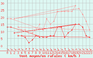 Courbe de la force du vent pour Toulouse-Blagnac (31)