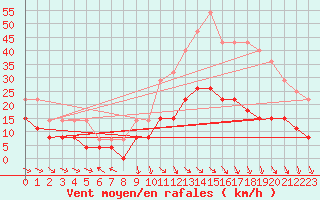Courbe de la force du vent pour Carpentras (84)