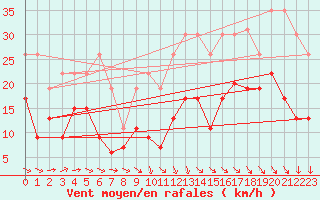 Courbe de la force du vent pour La Rochelle - Le Bout Blanc (17)