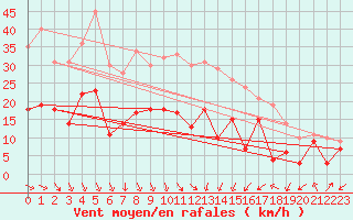 Courbe de la force du vent pour Artern