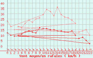 Courbe de la force du vent pour Genthin